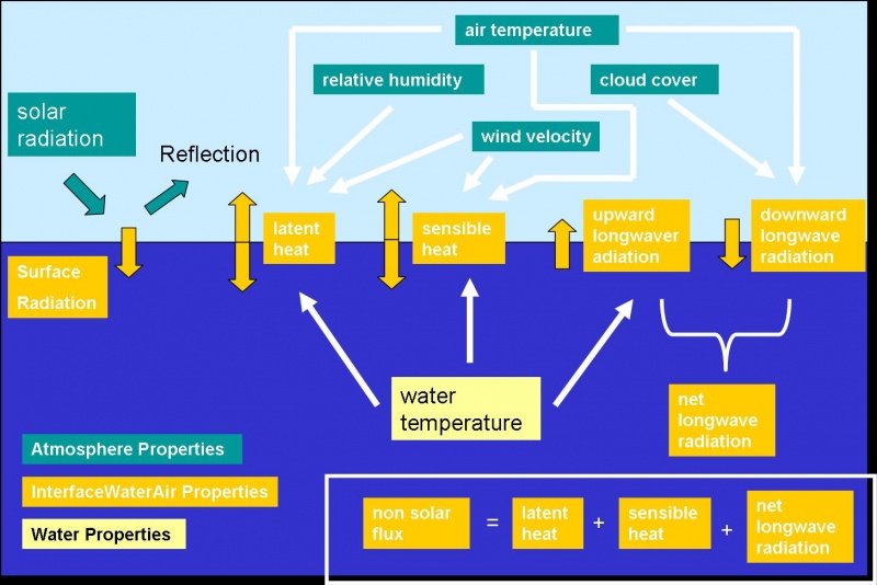 File:FluxosCalor MOHID.jpg