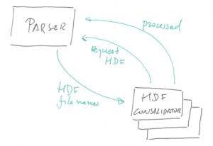 Diagram of the architecture for the consolidation of domain decomposition HDF result files.